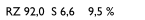 RZ 92,0  S 6,6    9,5   %
